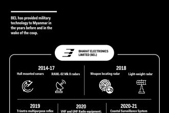 myanmar surveillance ভারতীয় কোম্পানি মিয়ানমারের সামরিক জান্তার কাছে নিরাপত্তা সরঞ্জাম বিক্রি করছে