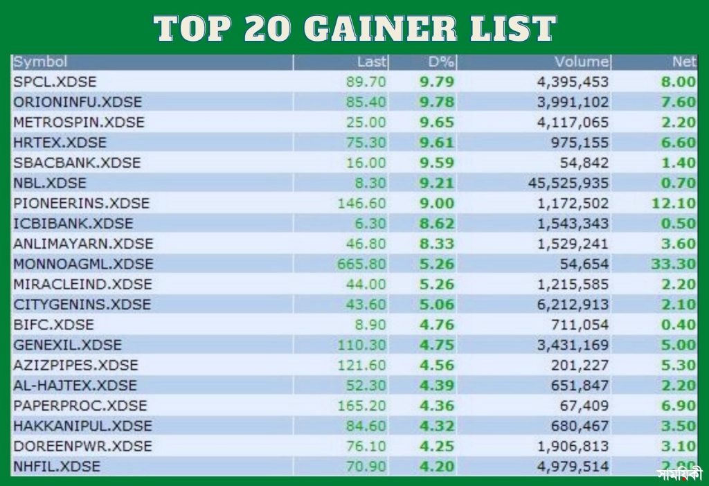 top 20 gainer list 18.09.21 আজকের টপ টুয়েন্টি গেইনার, লুজার ও ভলিউম
